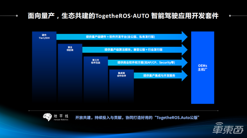 一文详解“最强大脑”BPU以及智能驾驶应用开发套件TROS·A | 地平线「你好，开发者」上海车展特别活动全程实录