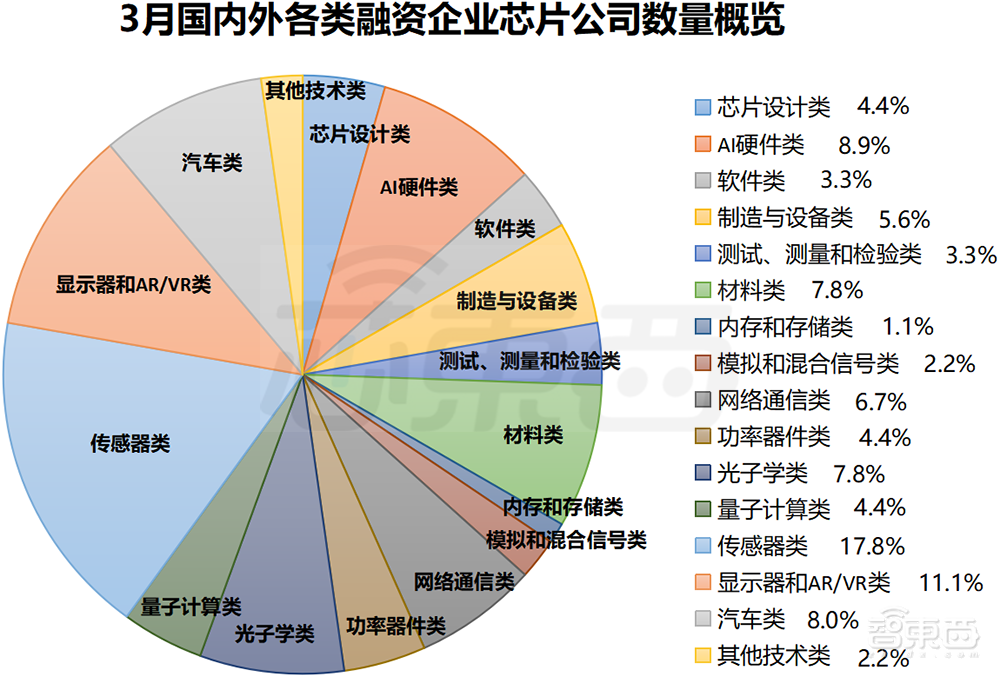 3月全球半导体融资战报：90家公司，总融资超63亿元