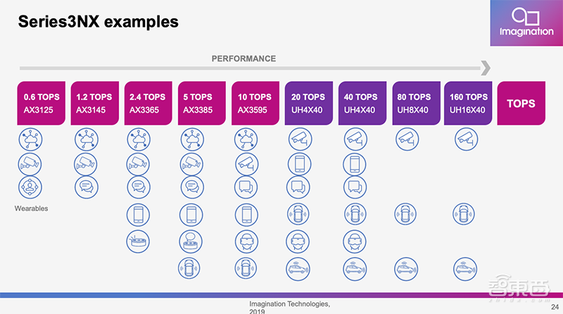 Imagination Andrew Grant：PowerVR可将移动AI提速199倍 | GTIC2019