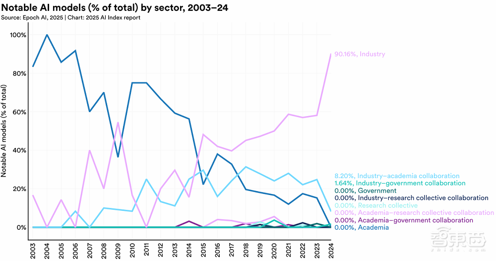 斯坦福456页AI报告划重点：中美AI竞争格局变了！