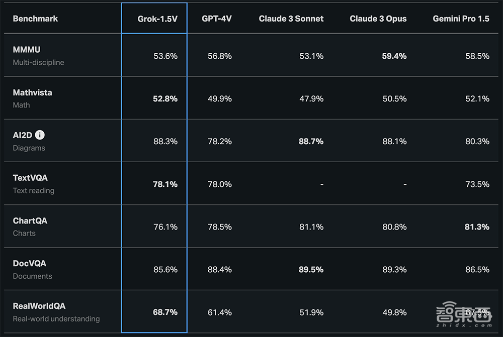 马斯克发布Grok-1.5V!xAI首款多模态大模型,能看图写代码、算热量