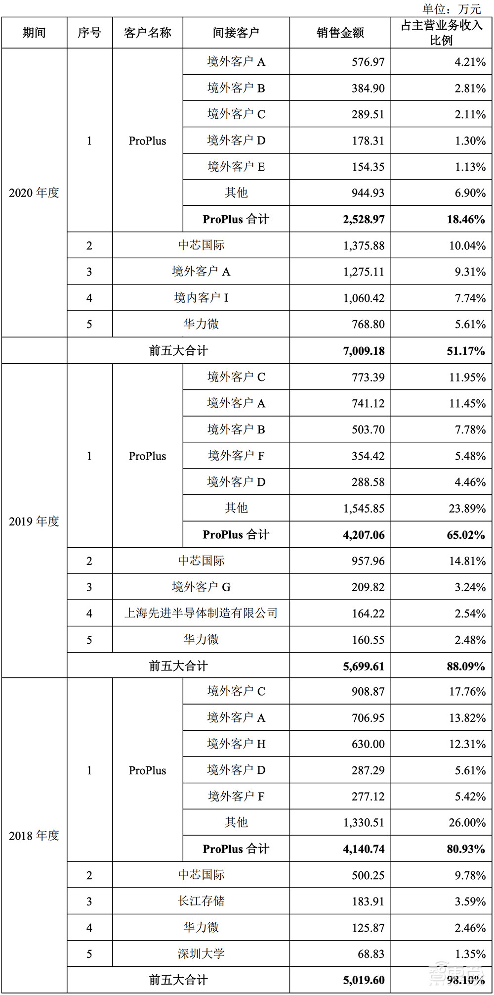 又一国产EDA玩家冲科创板!合作九大Top晶圆厂,概伦电子IPO解读