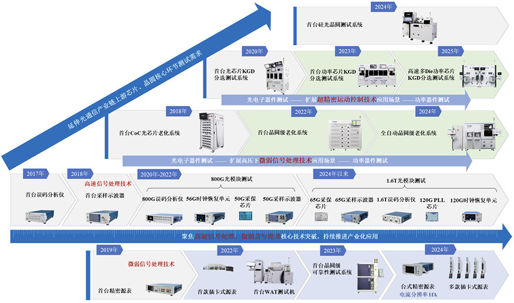 江苏半导体设备商冲刺科创板!8年干到国内第一,拟募资19.54亿