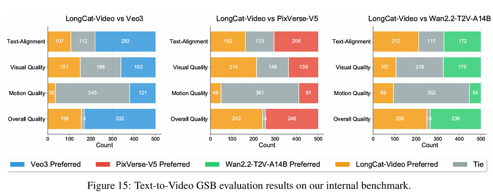 美团首个视频大模型开源!速度暴涨900%