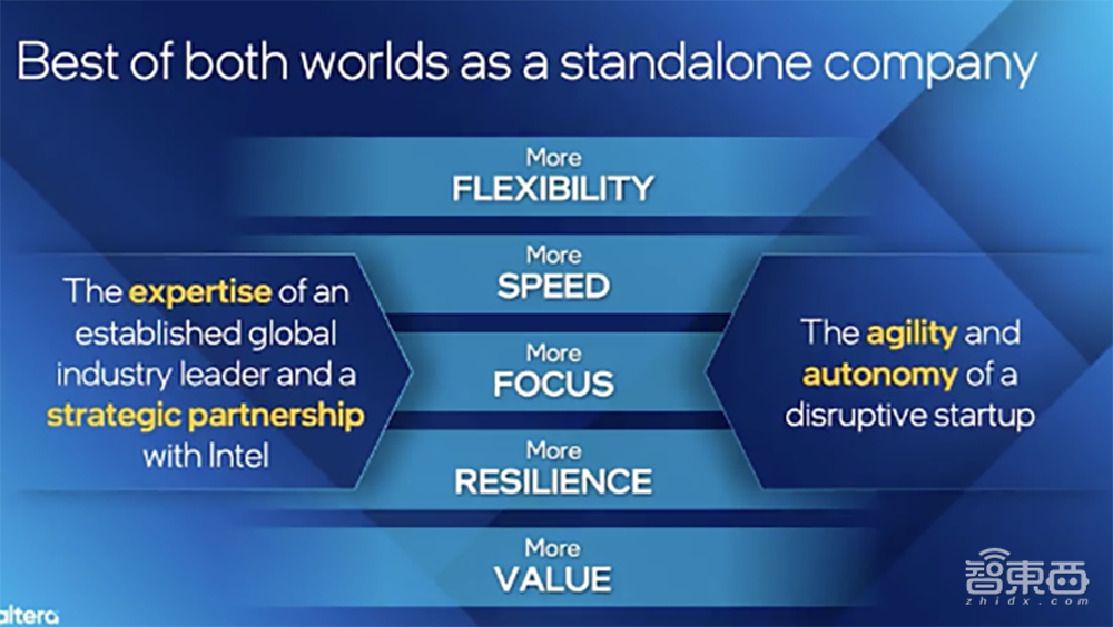 今天，英特尔宣布成立独立FPGA公司