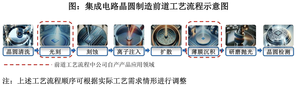 福建半導(dǎo)體光刻材料龍頭沖刺科創(chuàng)板！供貨主流12英寸晶圓廠，擬募資10億元