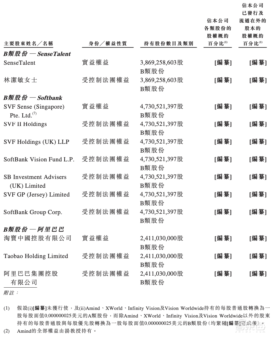 定了!商汤赴港IPO,三年半营收百亿,软银淘宝为股东,汤晓鸥持股21.7%