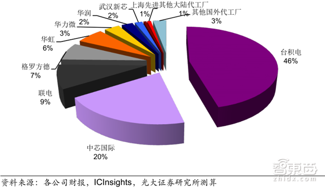 解密中国半导体崛起之路:36条晶圆产线发力 消费电子助攻【附下载】| 智东西内参