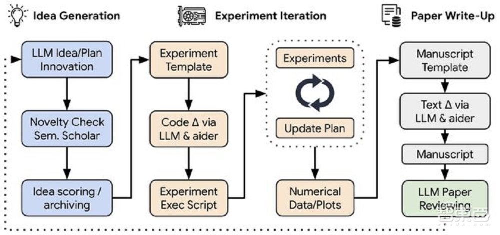 历史性一刻!AI科学家论文首次通过同行评审