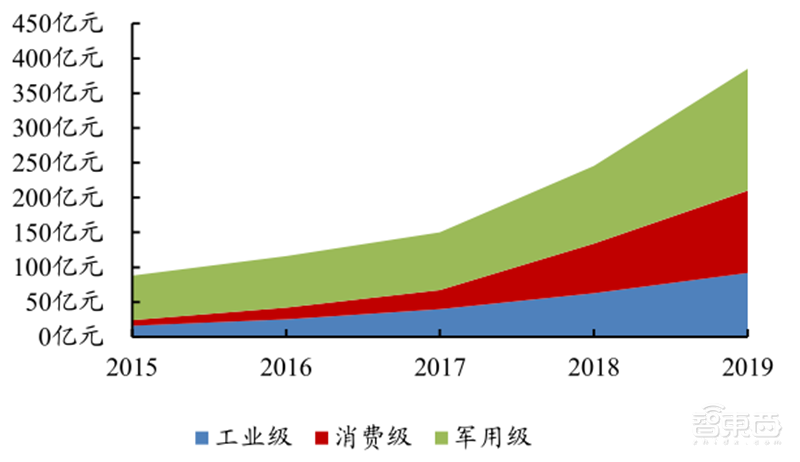 5G引爆无人机第二春!军事工业消费三大领域齐开花 | 智东西内参