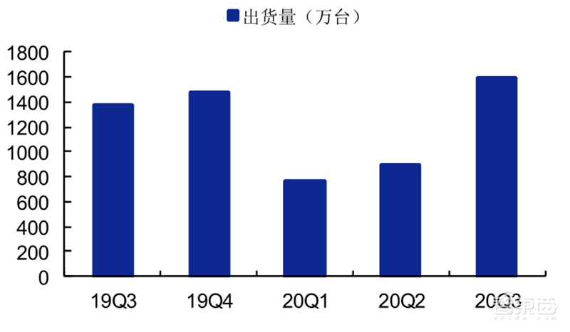 2020可穿戴市场深度报告,苹果称王,华为小米猛追 | 智东西内参