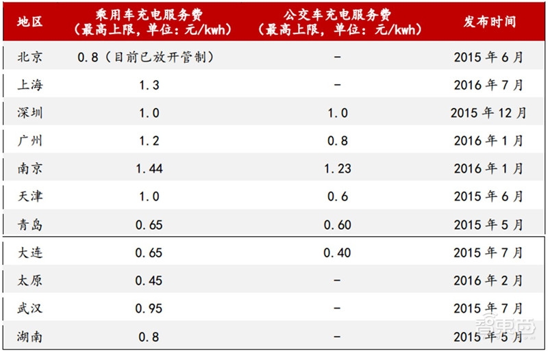 深度：充电桩行业告别赔本买卖！挣抢700亿未来市场【附下载】| 智东西内参