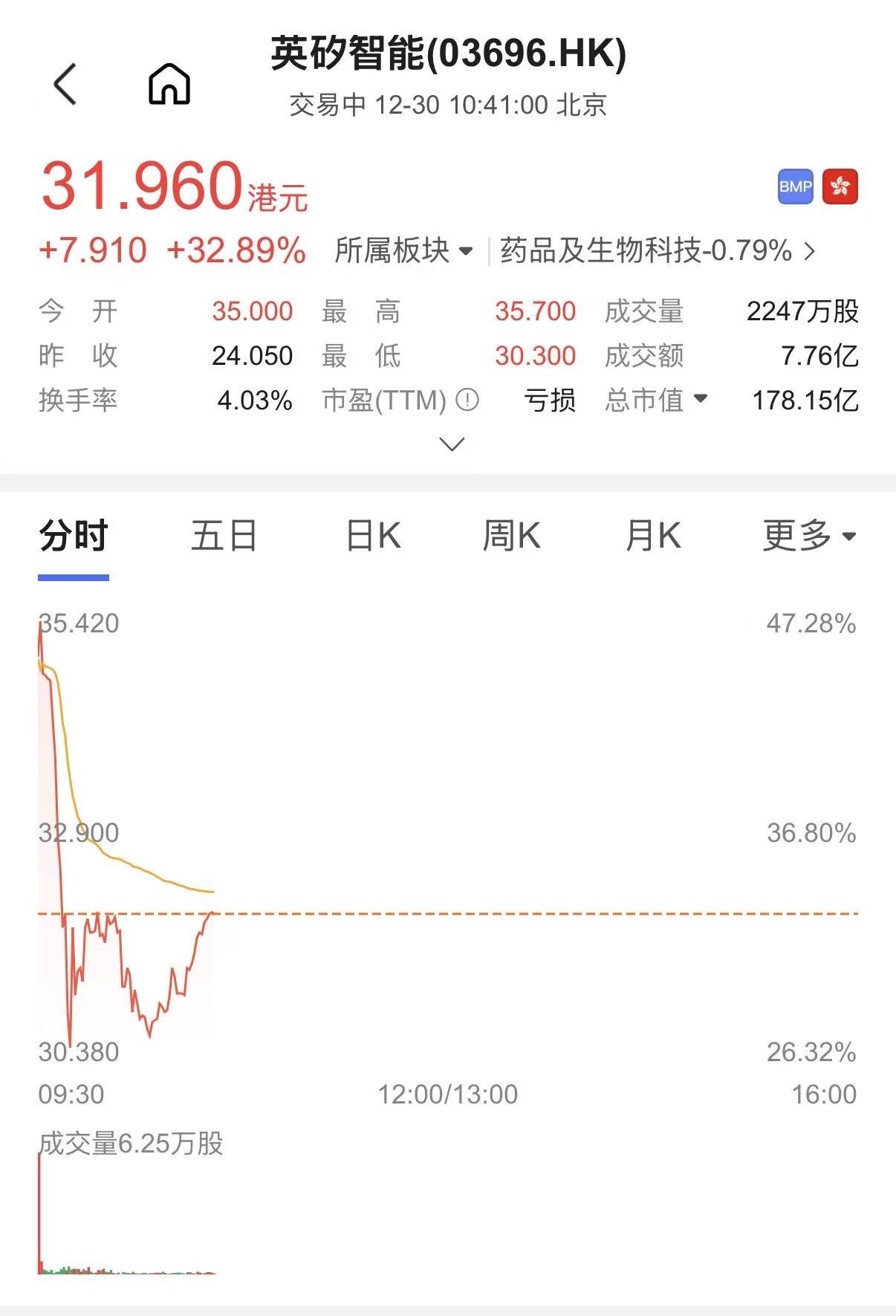 开盘涨超45%,市值160亿!腾讯投的AI黑马登陆港交所