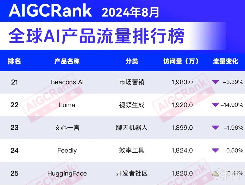 類Sora大模型入秋：訪問量驟降，被李彥宏潑冷水，“十年難見收益”