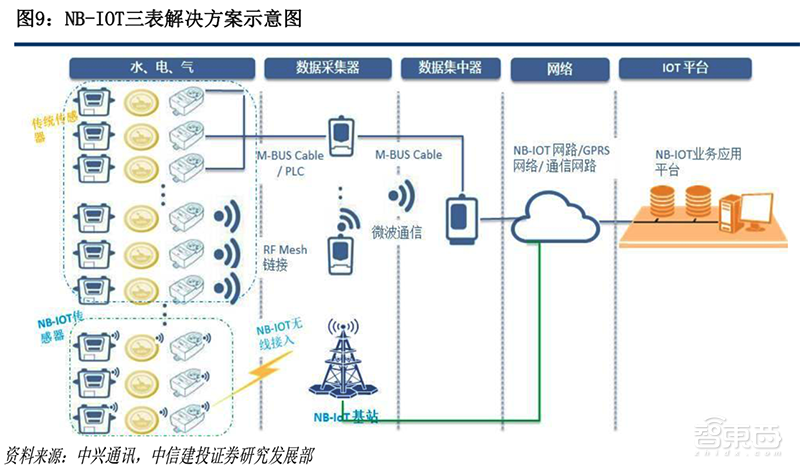 5G风起，四大IoT迎风爆发！智能家居与电表高速增长【附下载】| 智东西内参