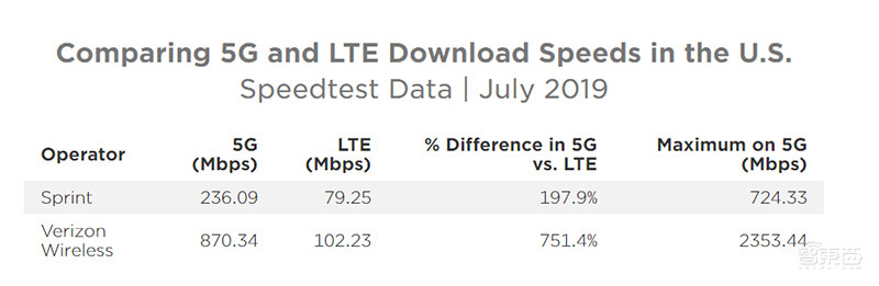Speedtest测试美国5G,速度比4G最高快7.5倍
