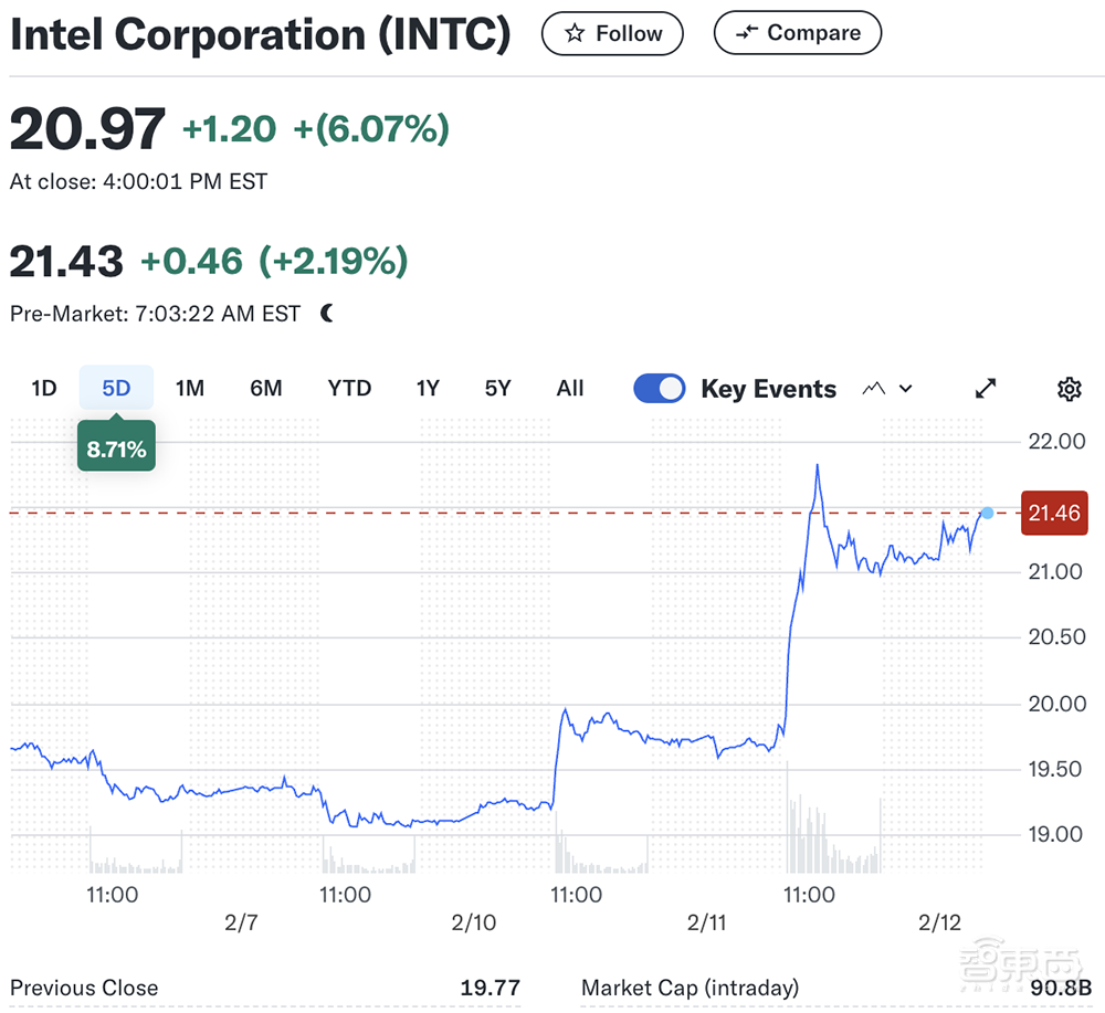 AI芯片密集巨震!110亿新融资、20亿新并购、英特尔股价飙升