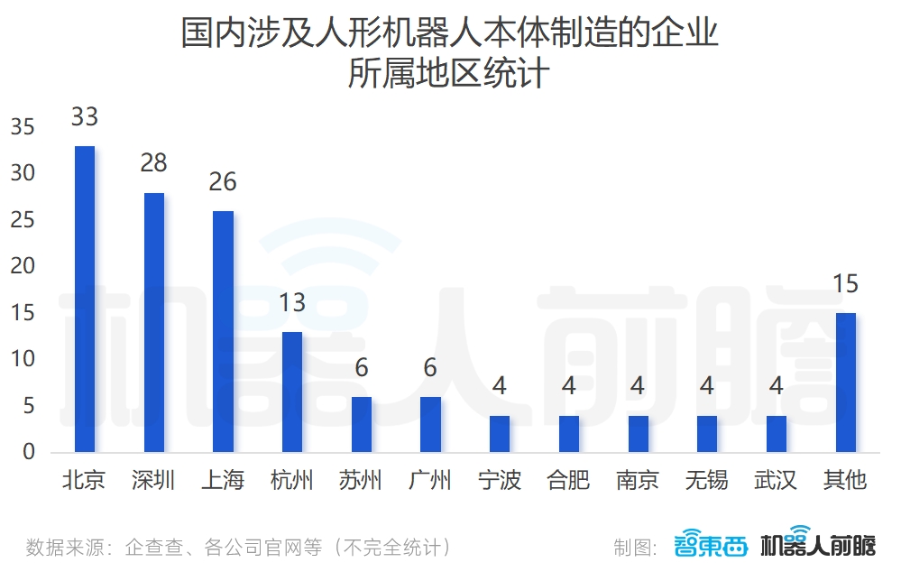 中国人形机器人疯狂生长：超140家公司，6家百亿独角兽，30家冲IPO