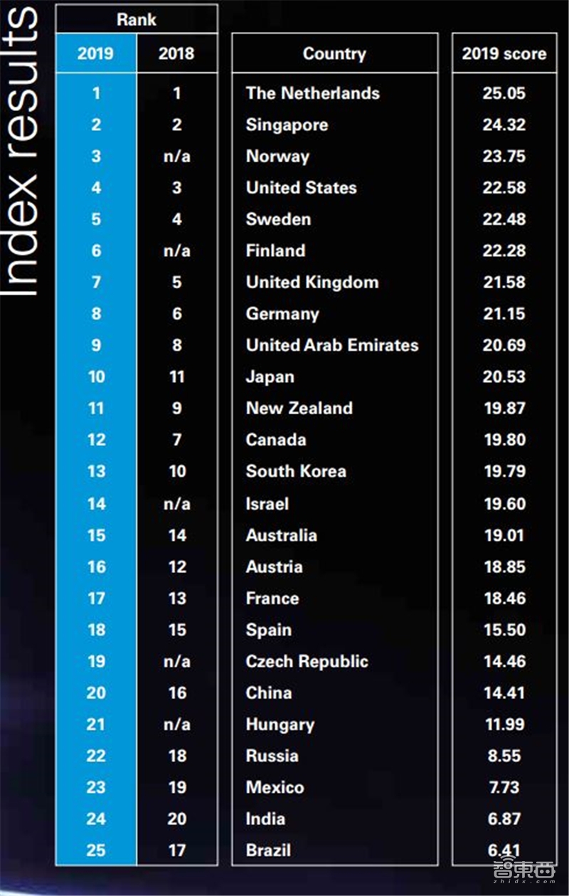 深度解读毕马威2019自动驾驶成熟度指数【附下载】| 智东西内参