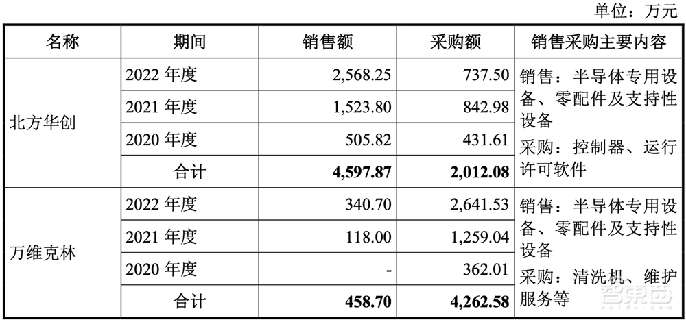 北京半导体专用设备龙头收获IPO!市值近百亿