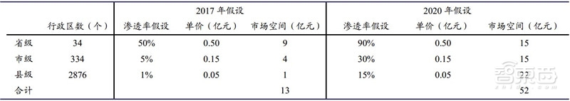 中国安防行业十年报告：产值增涨四倍！双巨头全球称雄【附下载】| 智东西内参