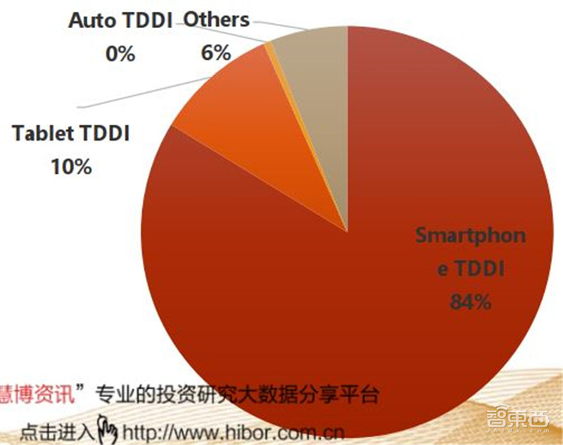 揭秘显示驱动芯片，一年84亿颗需求，华为入局破解国产芯尴尬 | 智东西内参