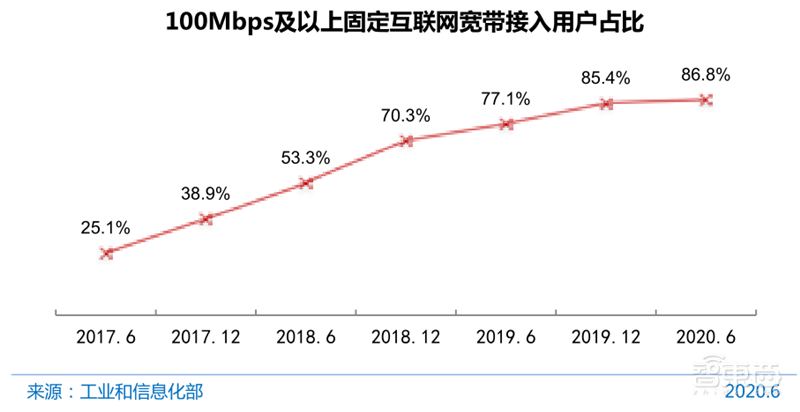 农村网民2.85亿！直播用户5.6亿 ，百页报告全景展现2020中国互联网真相 | 智东西内参