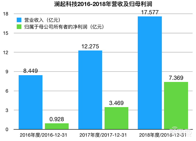 净利润暴涨221倍，两次创业成功，澜起科技冲击科创板芯片第一股