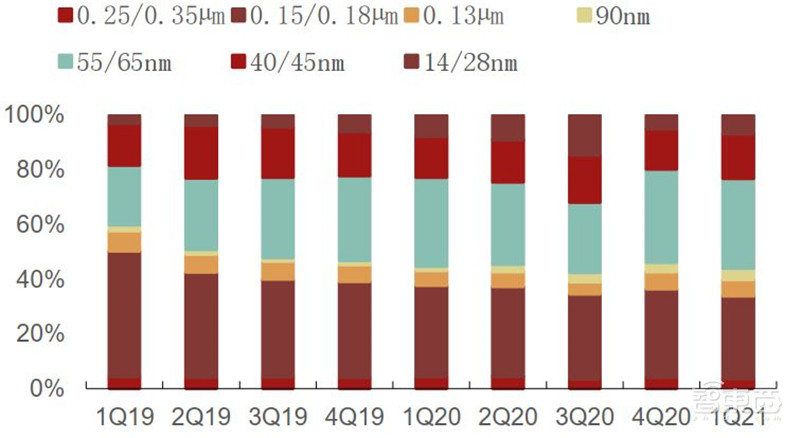 复盘5月半导体产业真相!缺芯涨价成常态,已有芯片价格翻30倍 | 智东西内参