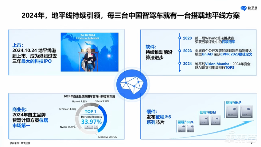 地平线余凯：征程6P已点亮，高阶智驾方案Q3量产上车