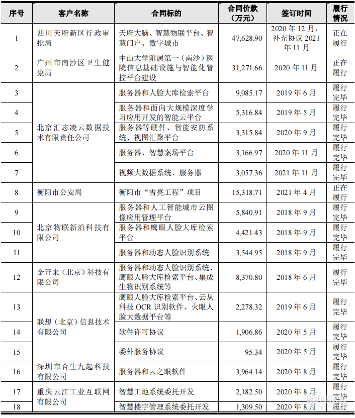 刚刚，最年轻AI四小龙上市，开盘大涨56%，市值160亿元