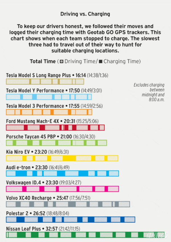 电动车跑长途哪家强？特斯拉豪取前三甲，但马斯克称充电速度还能提升