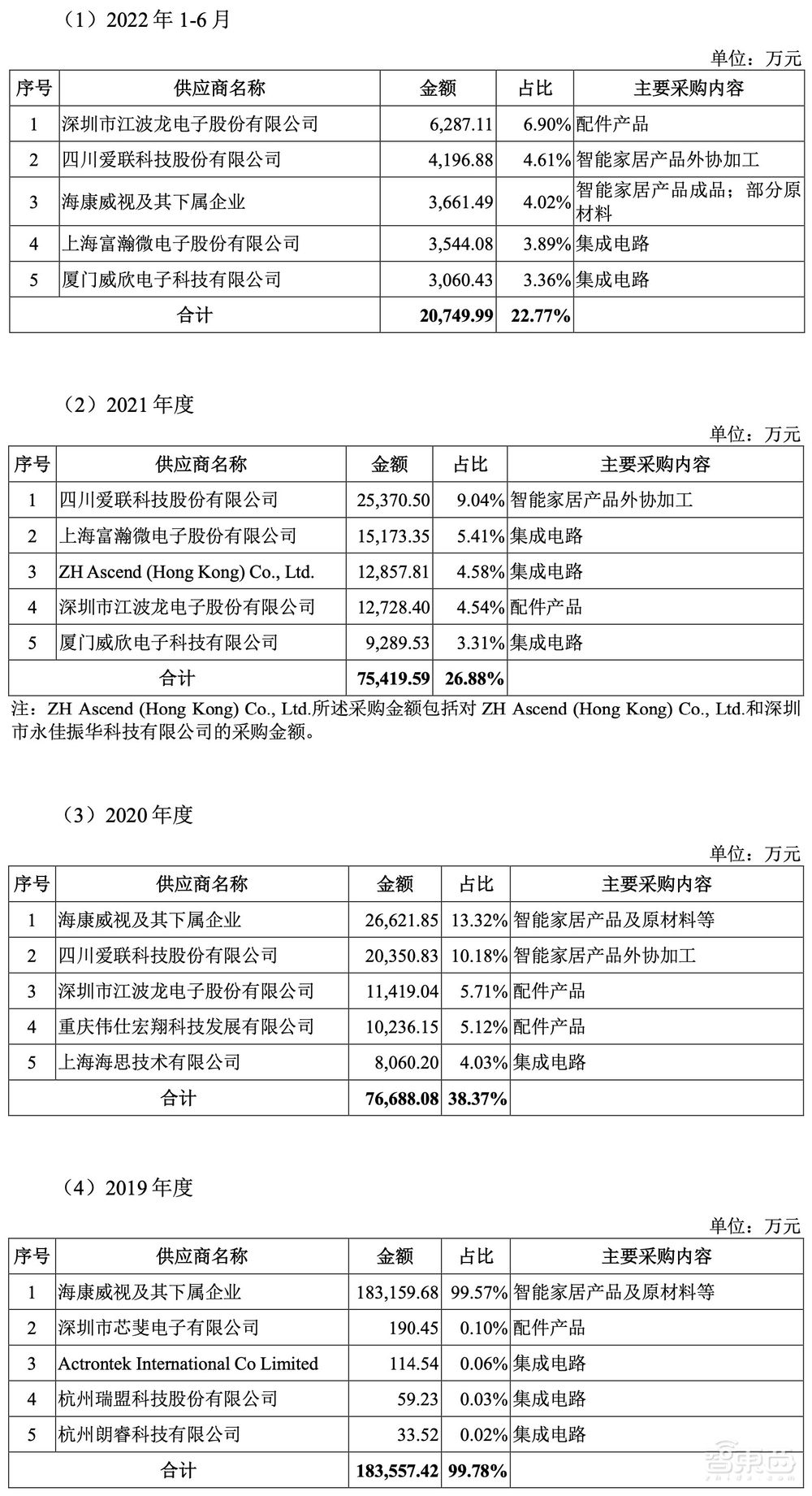 科创板智能家居第一股！海康威视“长子”上市