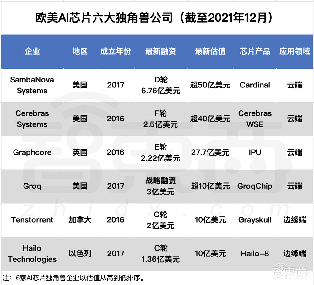 深扒歐美AI芯片六大獨角獸：世界最大芯片、傳奇人物加盟、科技巨頭聯(lián)投