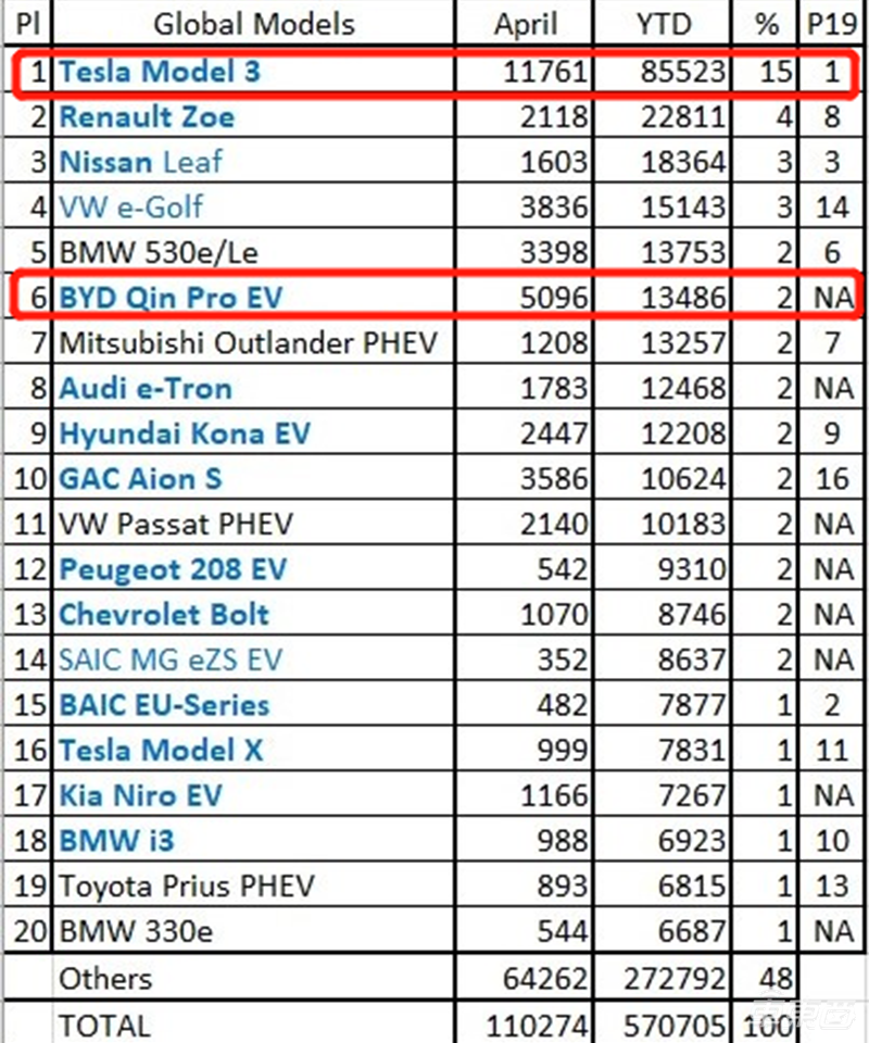 2020年全球電動(dòng)汽車總銷量下滑12% 特斯拉銷量排第一