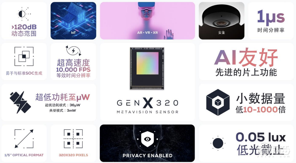 模拟人眼、拯救糊图、兼容主流AI芯片，最小事件视觉传感器问世！对话Prophesee CEO