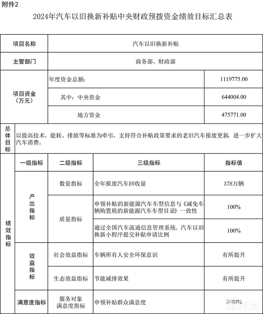 财政部牵头发起百亿补贴！电车置换可补1万，今年淘汰378万辆旧车