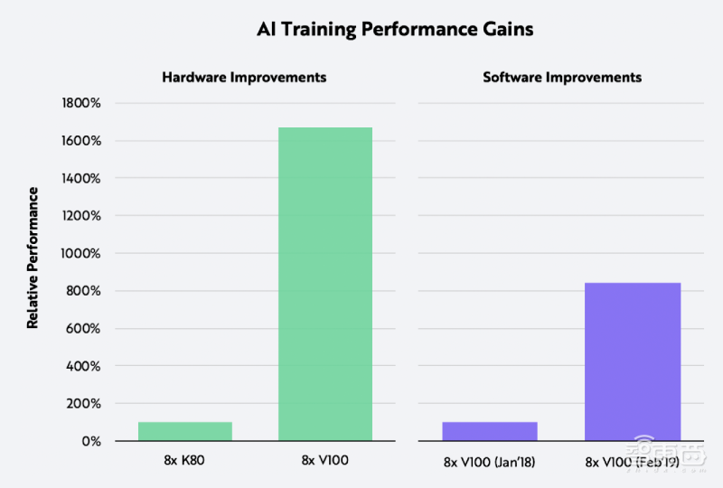 ARK报告:AI仍处早期,发展速度是摩尔定律50倍