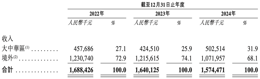 杭州功率半导体“小巨人”冲刺港交所!小米宁德时代都投了,三年收入49亿