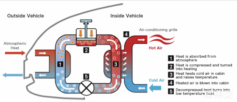 解读特斯拉Model Y的隐藏大招:配备热泵系统,冬季开热气不用愁
