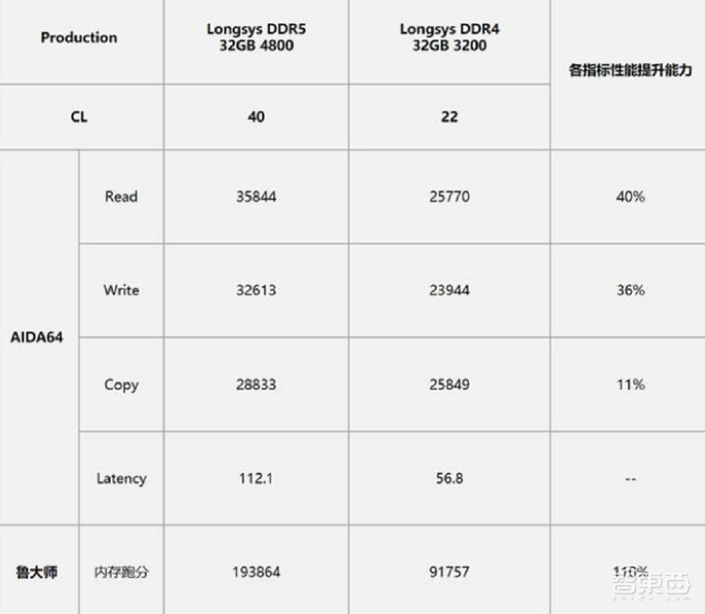 嘉合劲威首批DDR5内存量产下线，4800MHz频率，性能较DDR4或提升110%