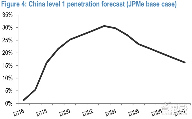 摩根大通智能汽车百亿市场深度报告 这23家中国厂商将爆发【附下载】|智东西内参