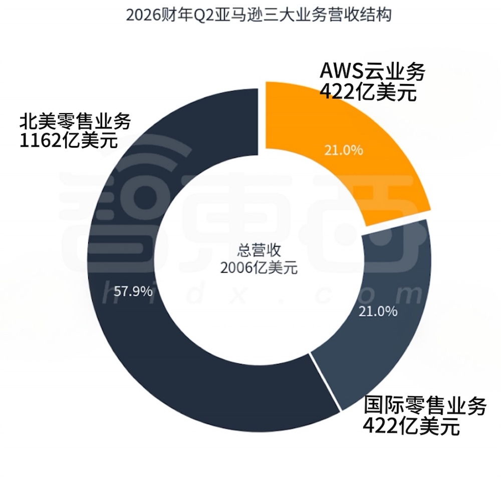 亚马逊赢麻了！靠Anthropic赚3600亿，盘后大涨10%