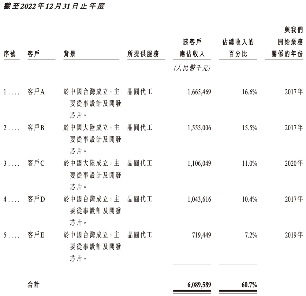 700亿,国产晶圆代工龙头冲刺港交所
