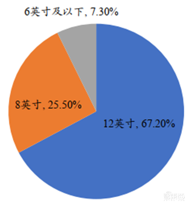 六大半导体材料国产化加速！硅片发力，光刻胶稳步提升 | 智东西内参