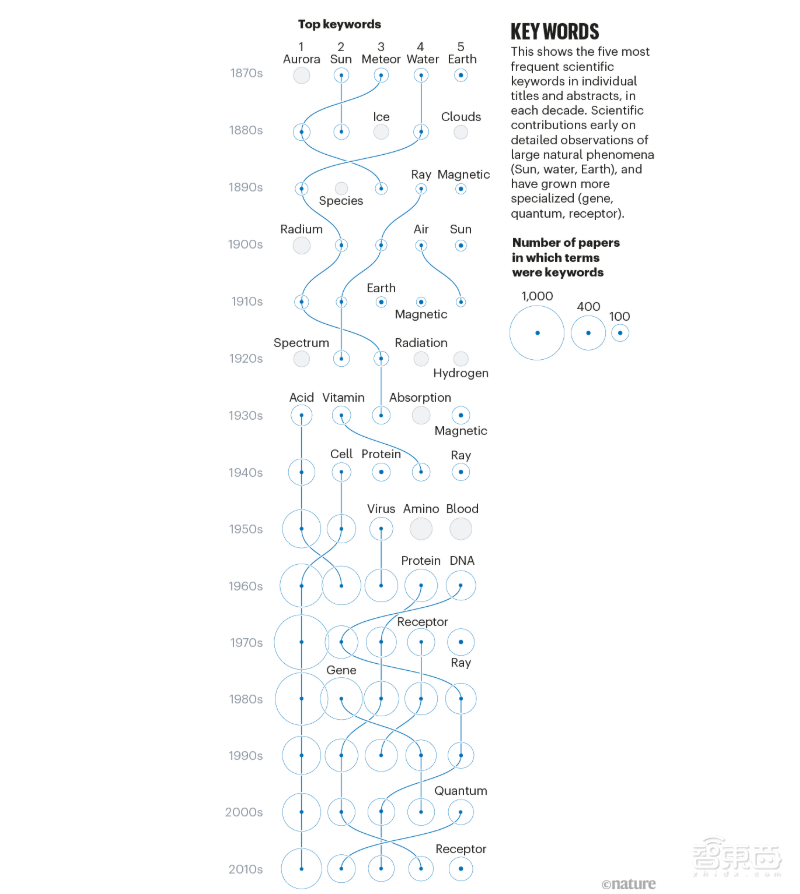 数据细数《Nature》150年变迁史:生物科学占三分之一,跨国联合超过50%