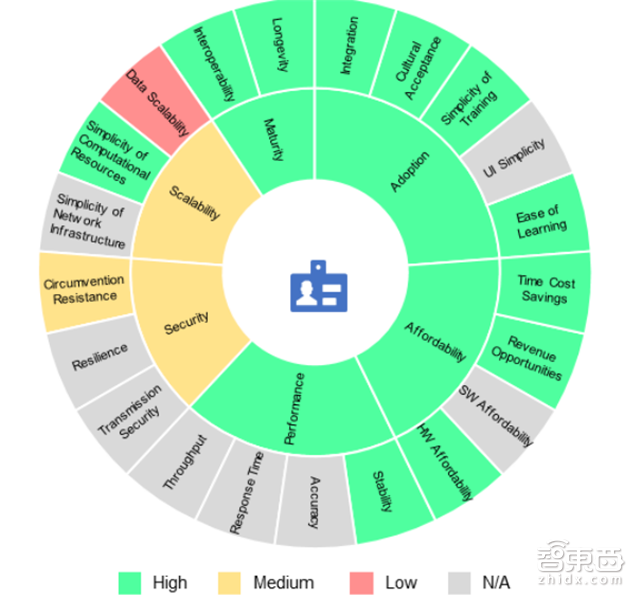 指纹是小儿科!世行106页报告解密7大生物识别技术【附下载】| 智东西内参