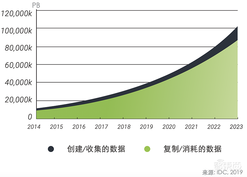 74%企业已采用数据科学平台！IDC新报告，揭秘加速数据分析的核心要诀【附下载】| 智东西内参