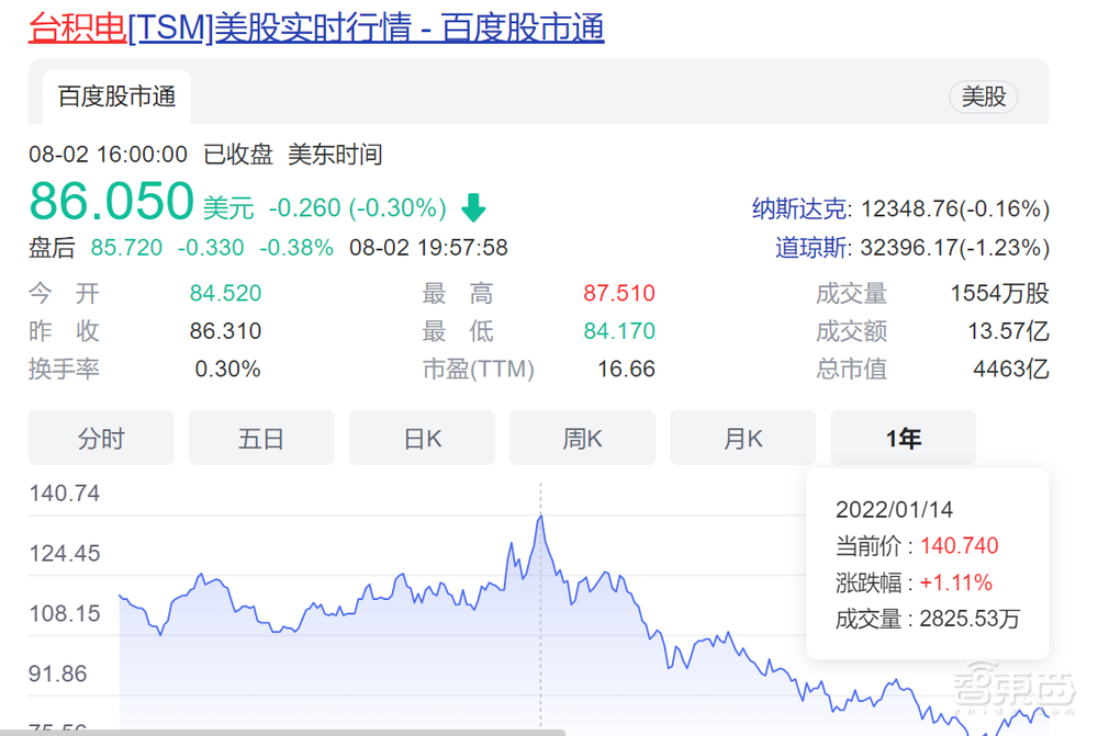 美国三号人物抵台,台积电或将陷入两难