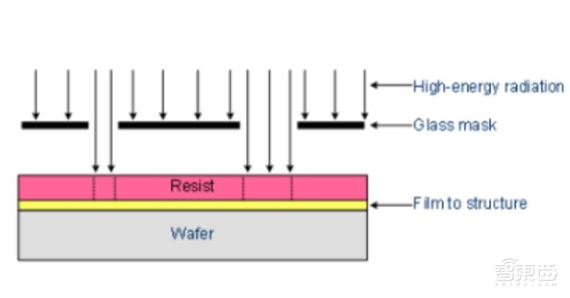 揭秘芯片制造关键一环,百亿美元市场的光刻胶产业【附下载】| 智东西内参